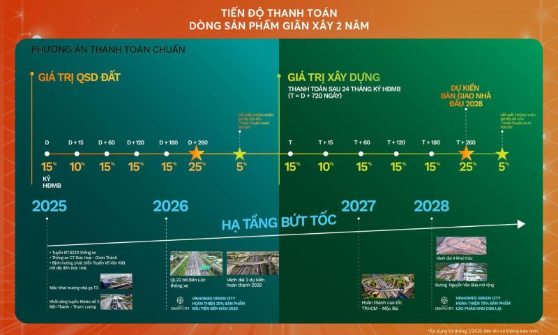 Chính sách thanh toán tại Vinhomes Green City cho sản phẩm xây giãn xây 2 năm