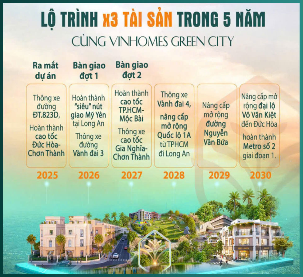 Tiềm năng sinh lời cao của toàn bộ dự án Vinhomes Green City 