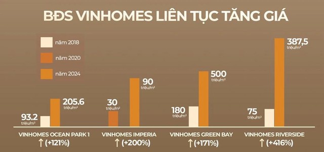 Các đô thị "vùng ven" của Vinhomes đều chứng kiến sự tăng vọt của giá trị bất động sản sau khi hạ tầng, tiện ích hoàn thiện, cộng đồng cư dân hình thành