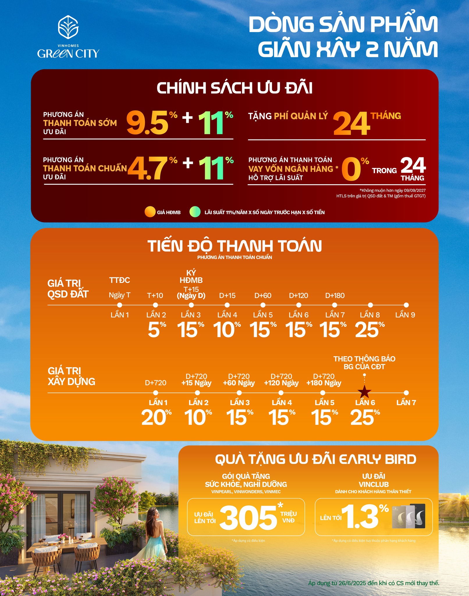 Chính sách “giãn xây” của Vinhomes Green City độc quyền – Cơ hội “Mua 1 - Lời 1” giúp nhà đầu tư X2 tài sản chỉ sau 24 tháng